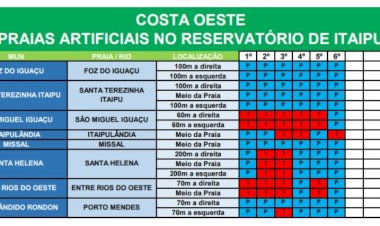 Boletim de balneabilidade aponta apenas uma praia imprópria na Costa Oeste do Lago de Itaipu; Marechal Normal