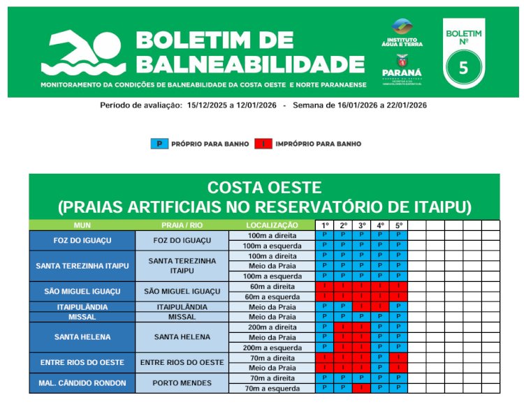 Praias de Entre Rios D'Oeste e São Miguel do Iguaçu tem  as piores condições de balneabilidade aponta boletim do  IAT