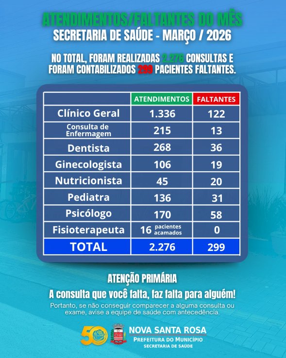 Saúde de Nova Santa Rosa registra mais de 2,2 mil atendimentos em março e alerta para faltas em consultas