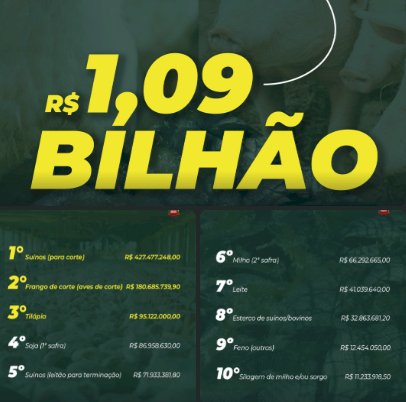 Nova Santa Rosa bate recorde e supera R$ 1,09 bilhão no Valor Bruto da Produção Agropecuária em 2025
