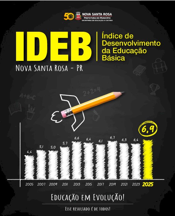 Educação de Nova Santa Rosa alcança nota 6,9 no IDEB 2025 e registra melhor resultado da história