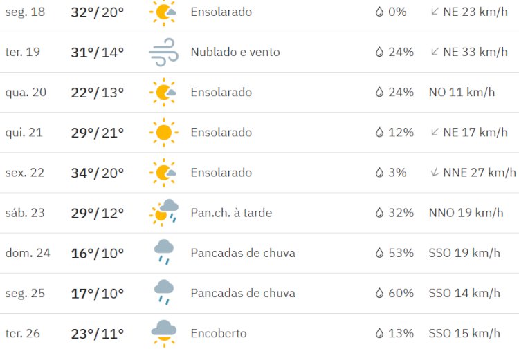 Ciclone extra-tropical pode desviar chuva prevista para quarta-feira