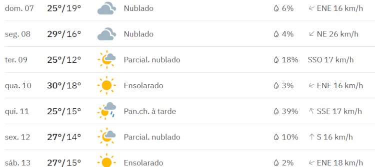 Tempo permanece nublado até segunda-feira dia 08